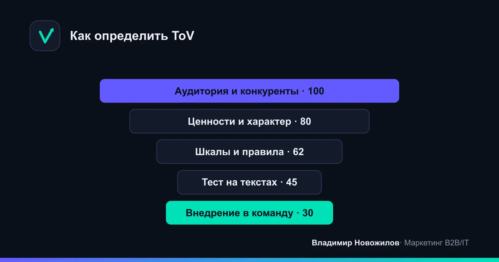 Пять шагов от анализа до внедрения tone of voice