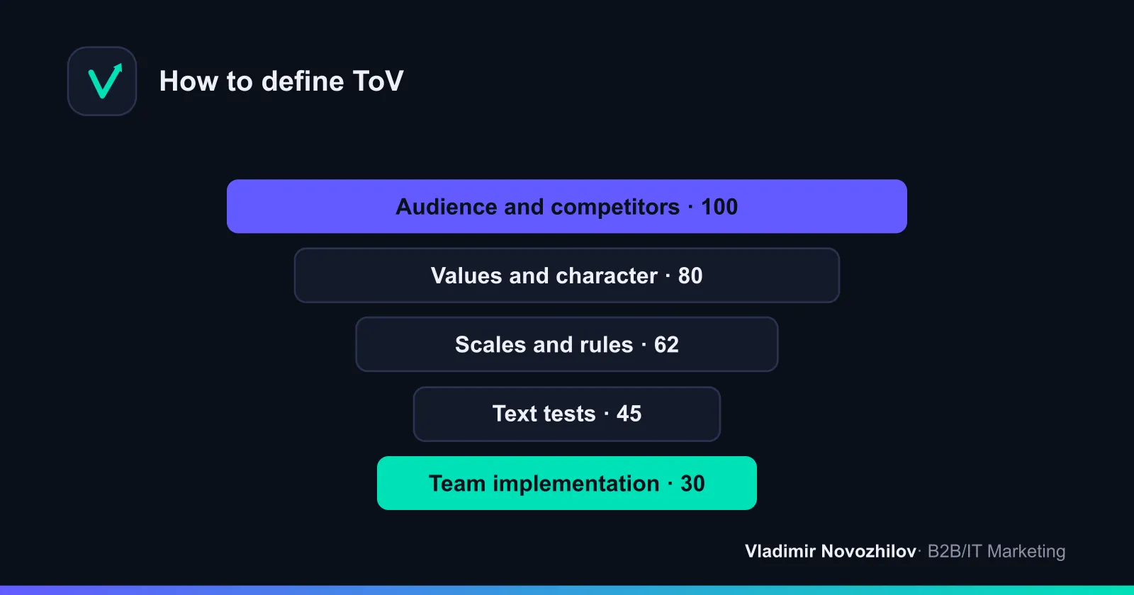 Process diagram: from audience analysis to tone implementation