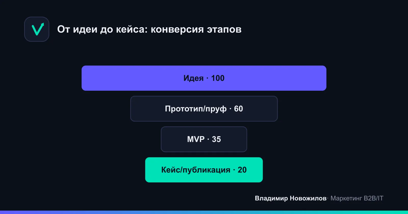 Воронка: идея → прототип → MVP → кейс