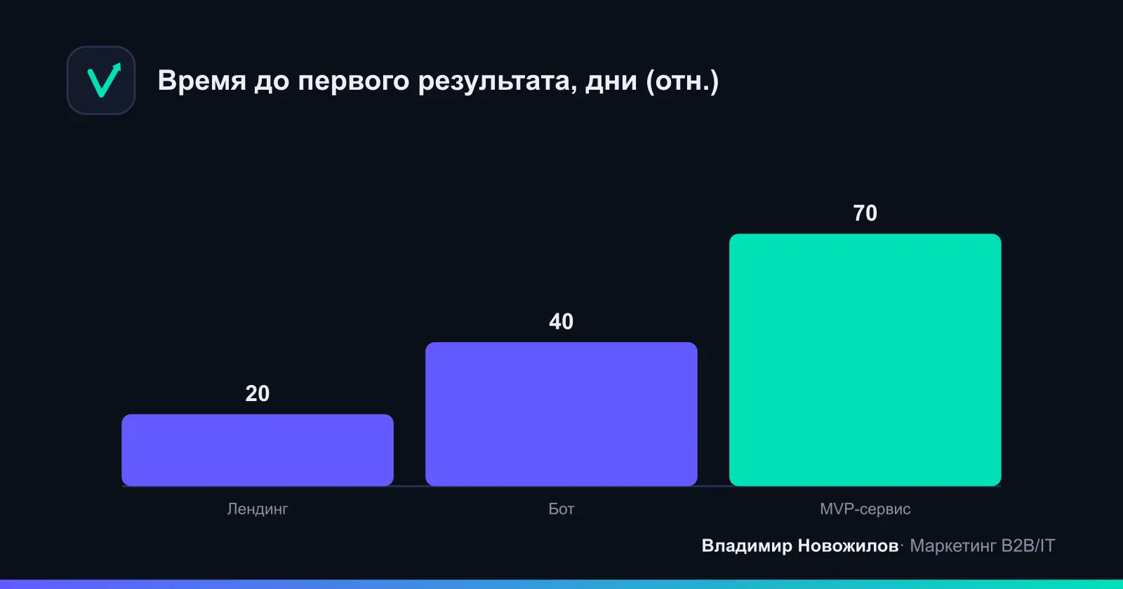 Оценка времени до первого результата по типам проектов