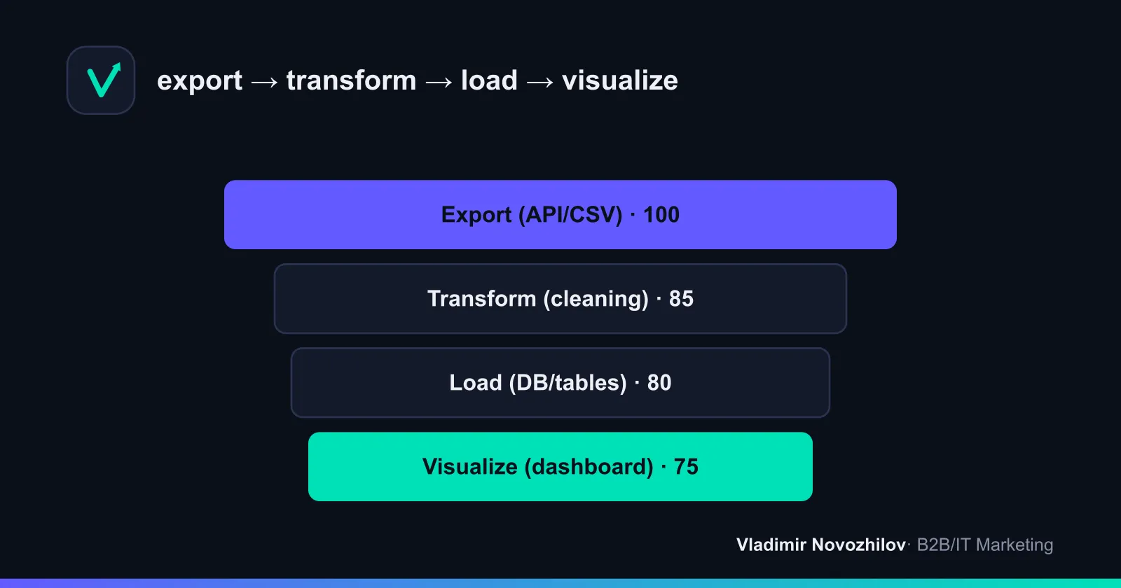 ETL funnel of the ad dashboard: where data most often fails