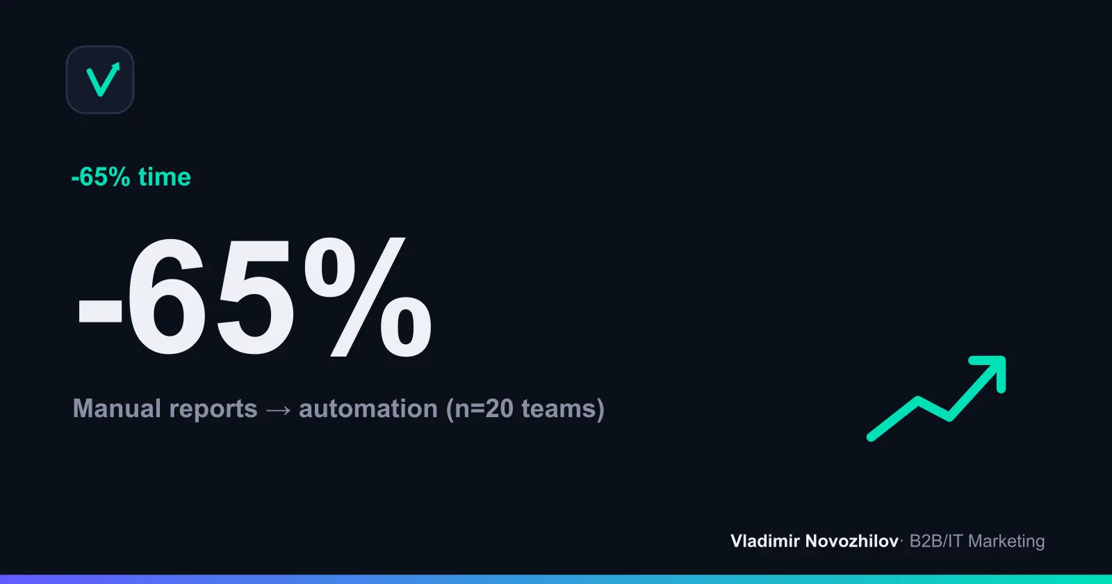 Average time saved on reporting after adopting vibecoding