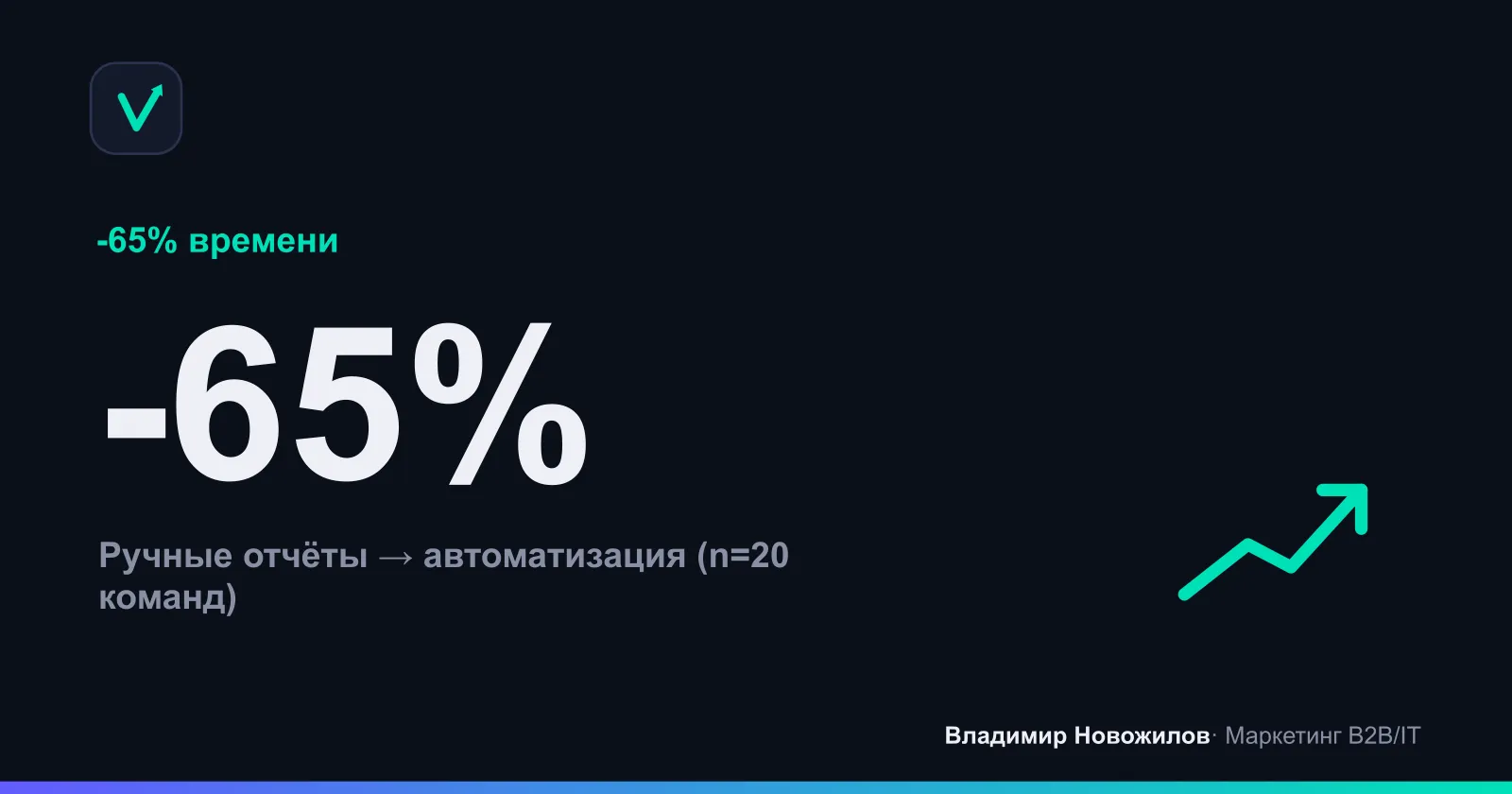 Среднее сокращение времени на отчётность после внедрения вайбкодинга