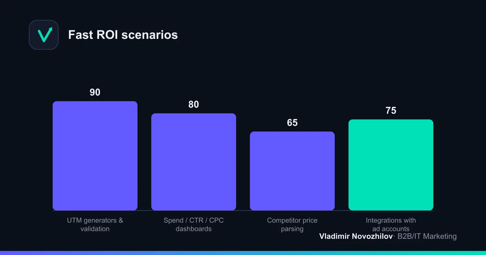 Where vibecoding gives the biggest gains to a performance marketer