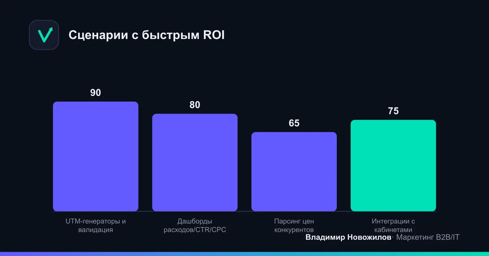 Где вайбкодинг даёт наибольшую выгоду таргетологу