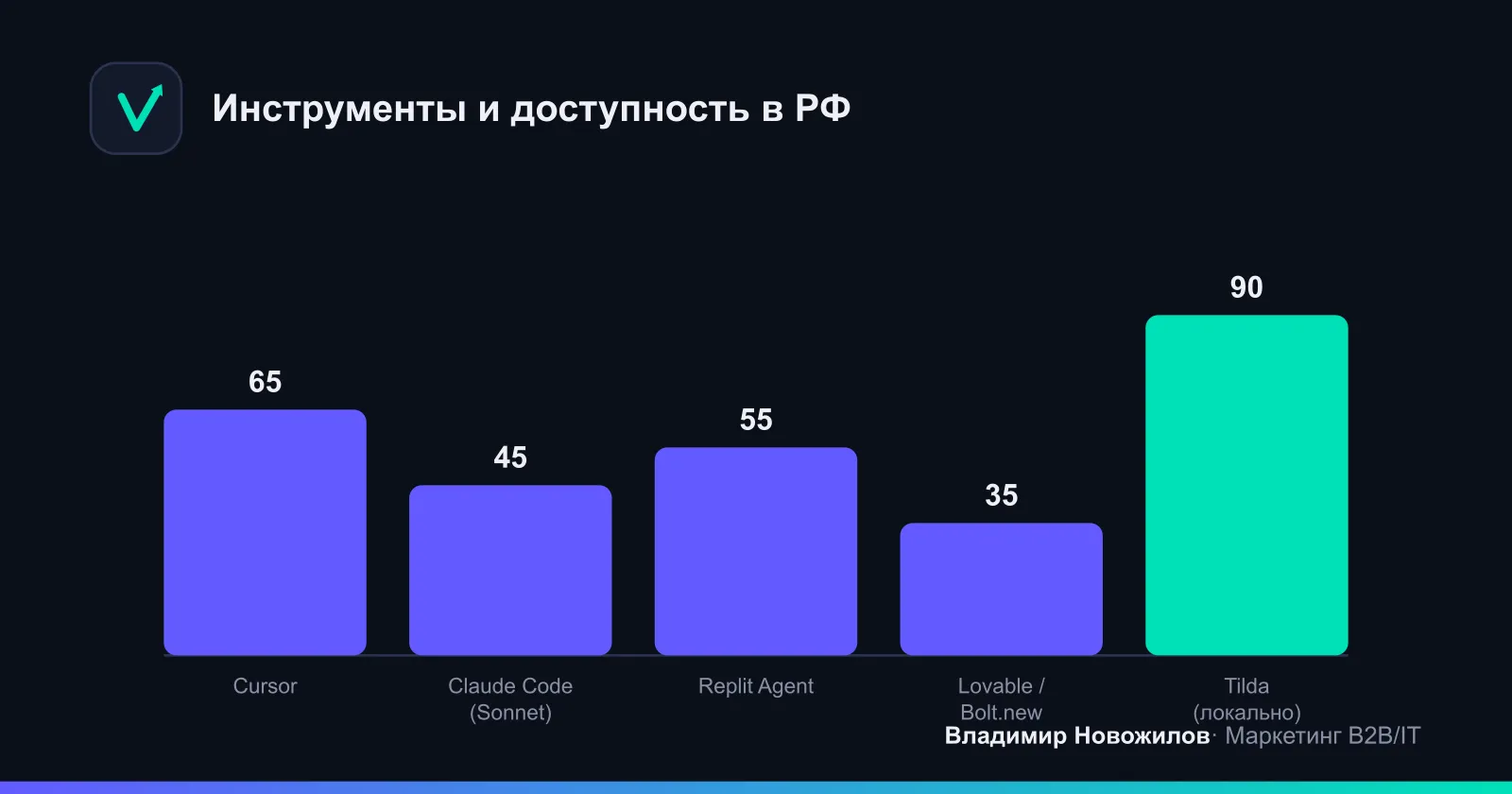 Диаграмма доступности инструментов в РФ (условно)