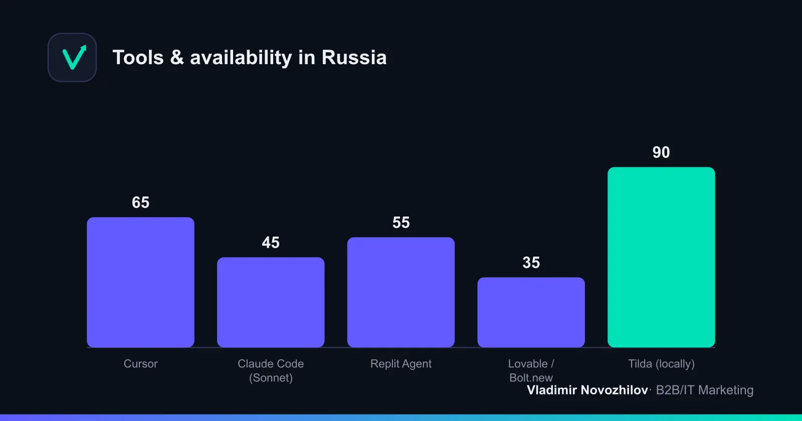 Диаграмма доступности инструментов в РФ (условно)