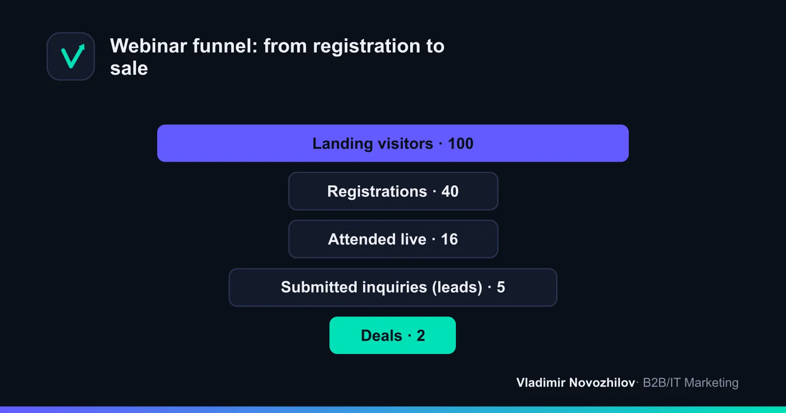 Typical webinar funnel: path from landing visitor to client