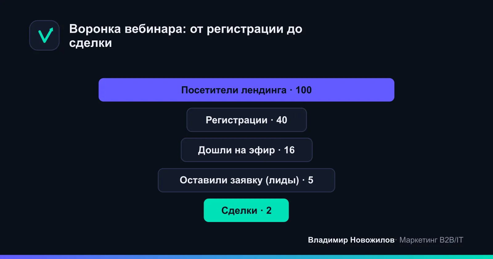 Типовая воронка продаж вебинара: как посетители лендинга превращаются в клиентов