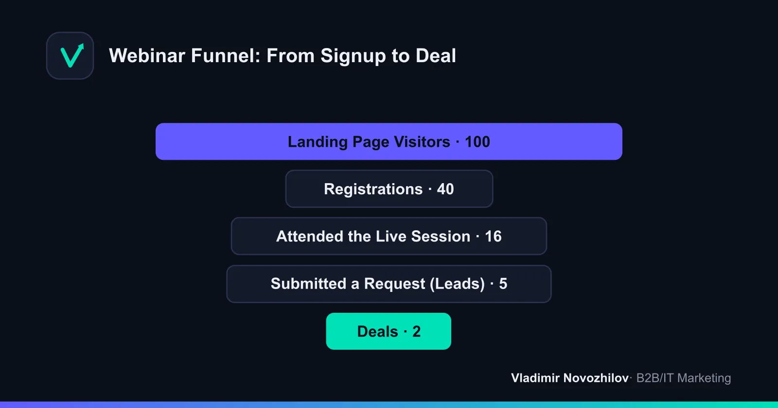Typical webinar sales funnel: how landing page visitors become customers