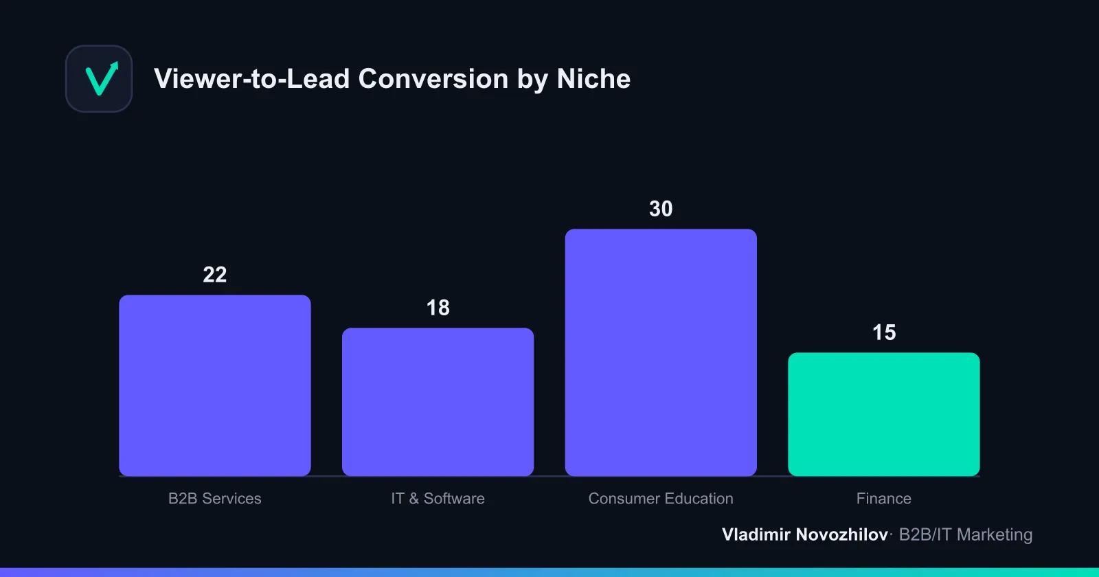 Webinar-to-lead conversion benchmarks by audience type