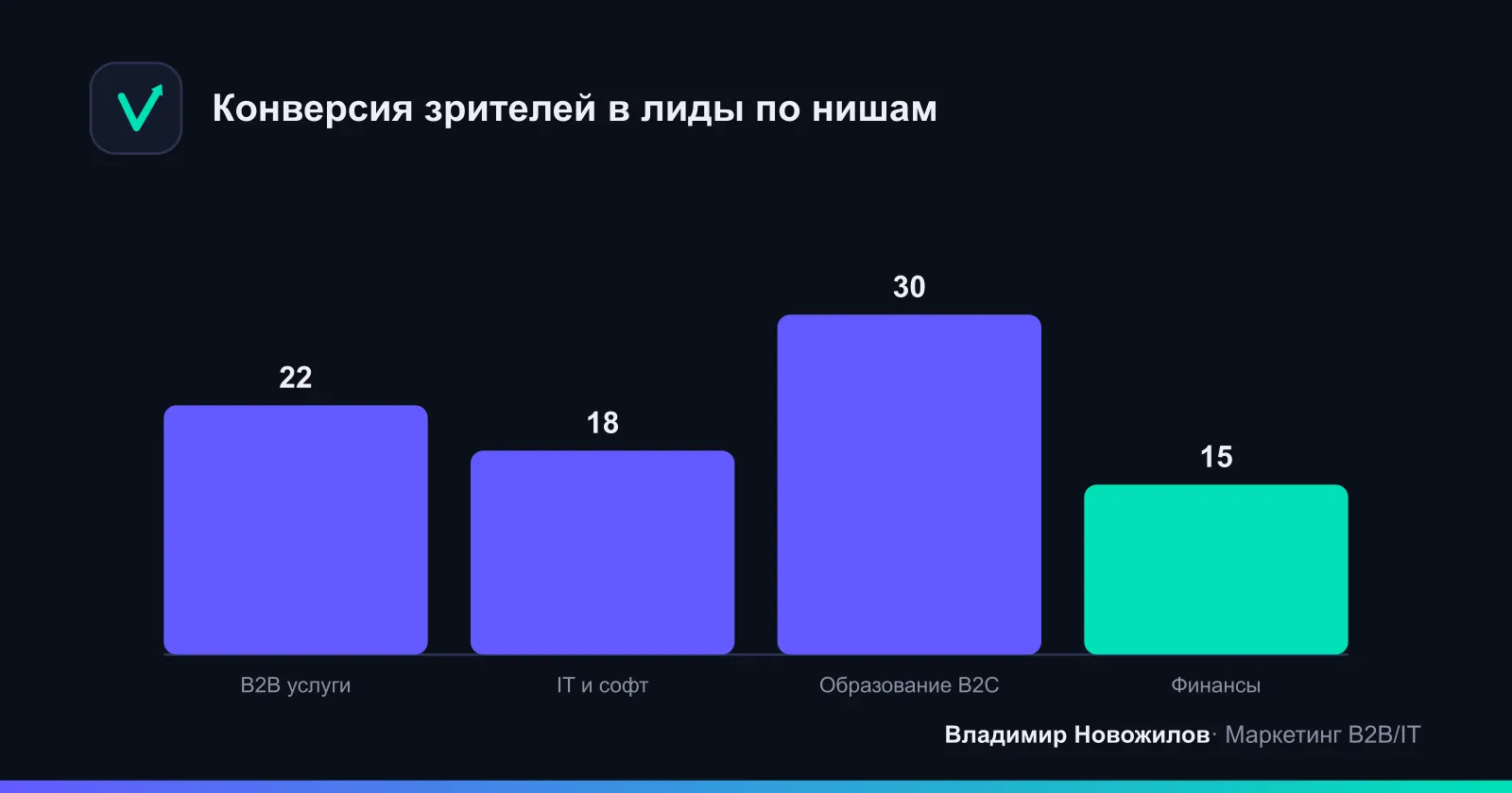 Ориентиры конверсии вебинара в лиды по типам аудитории
