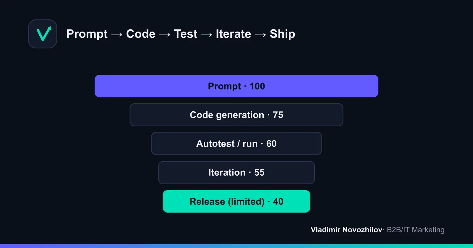 Vibe coding cycle: from prompt to release