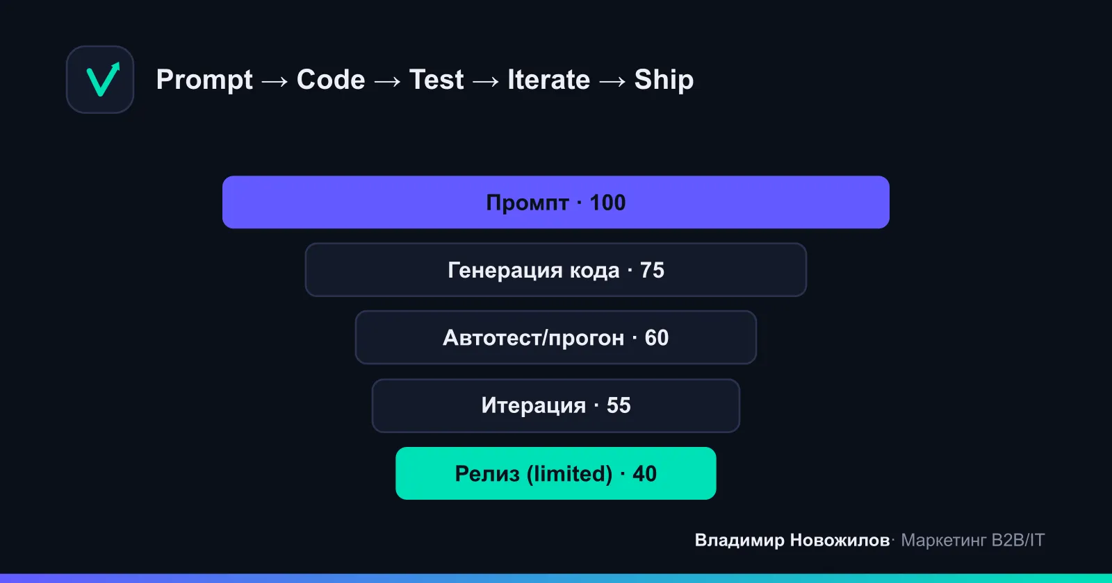 Цикл вайбкодинга: от промпта до релиза