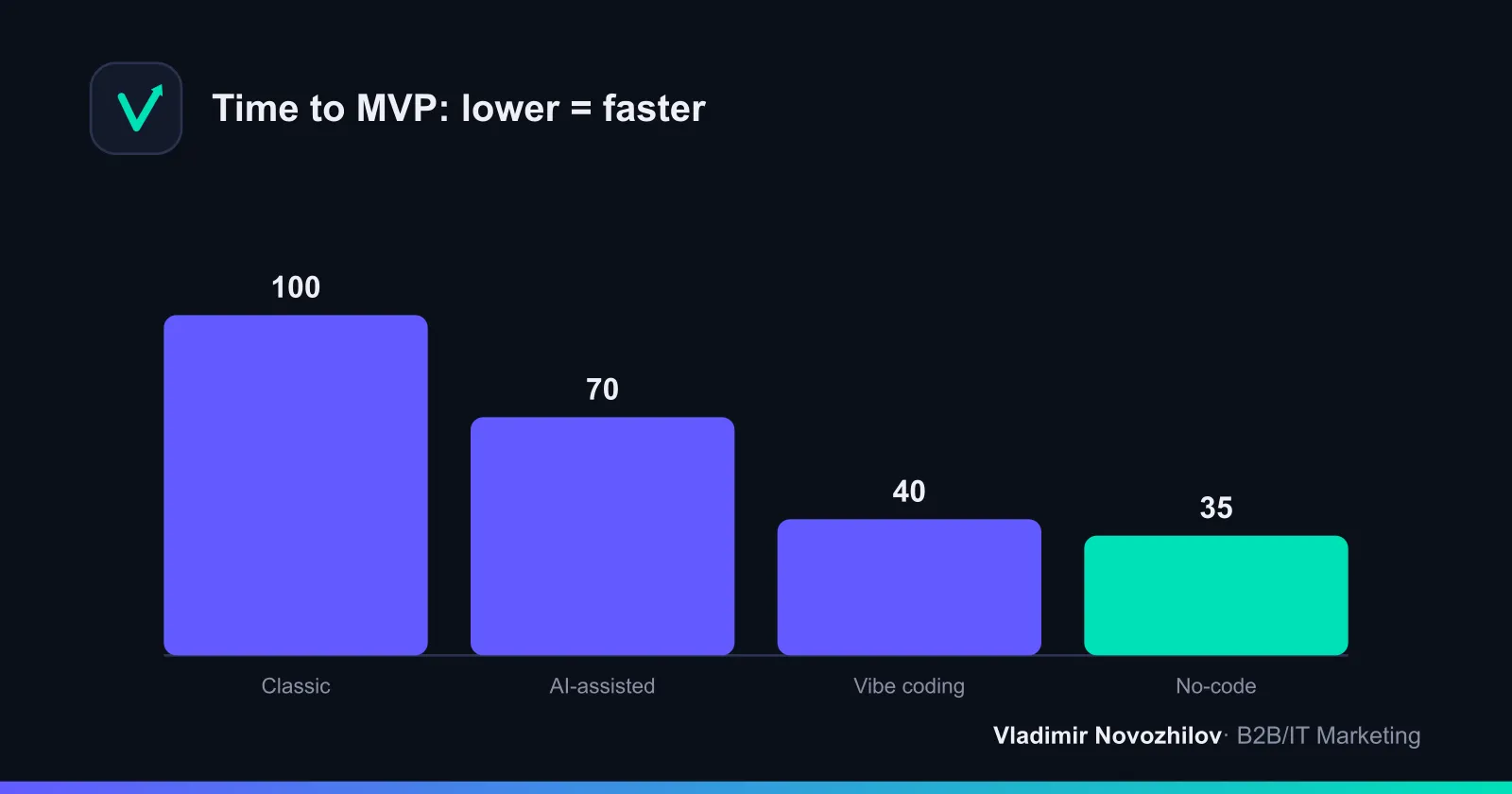 Comparative index of time to MVP (classical = 100)