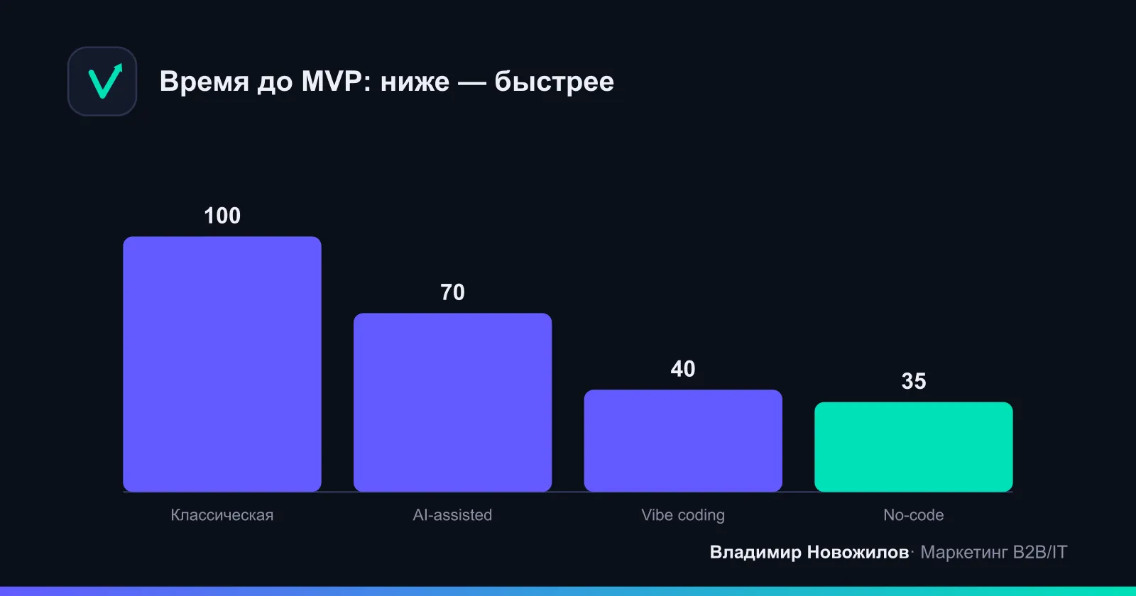 Сравнительный индекс времени до MVP (классика = 100)