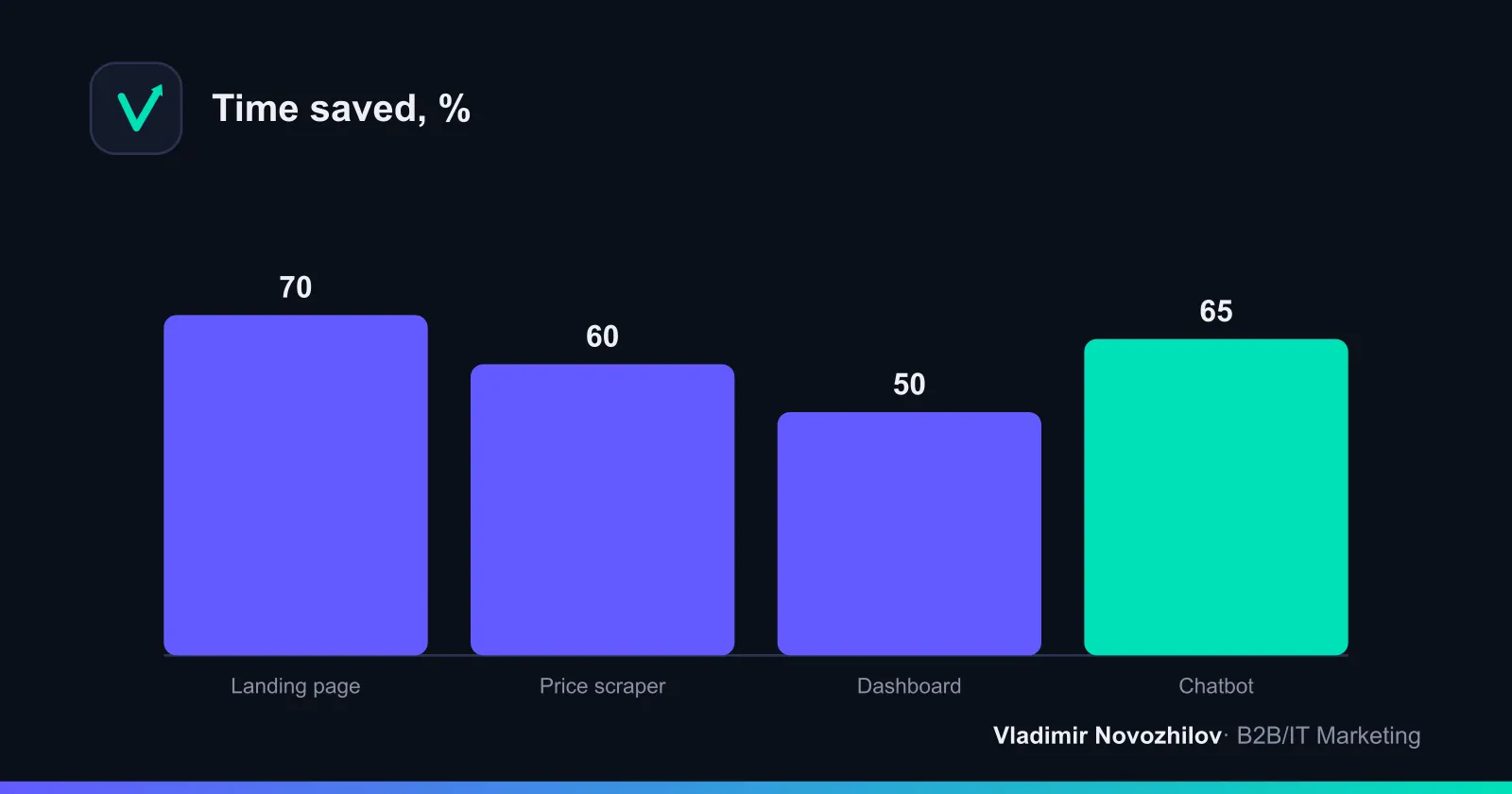 Average time savings across 10 typical marketing tasks (pilot estimate)