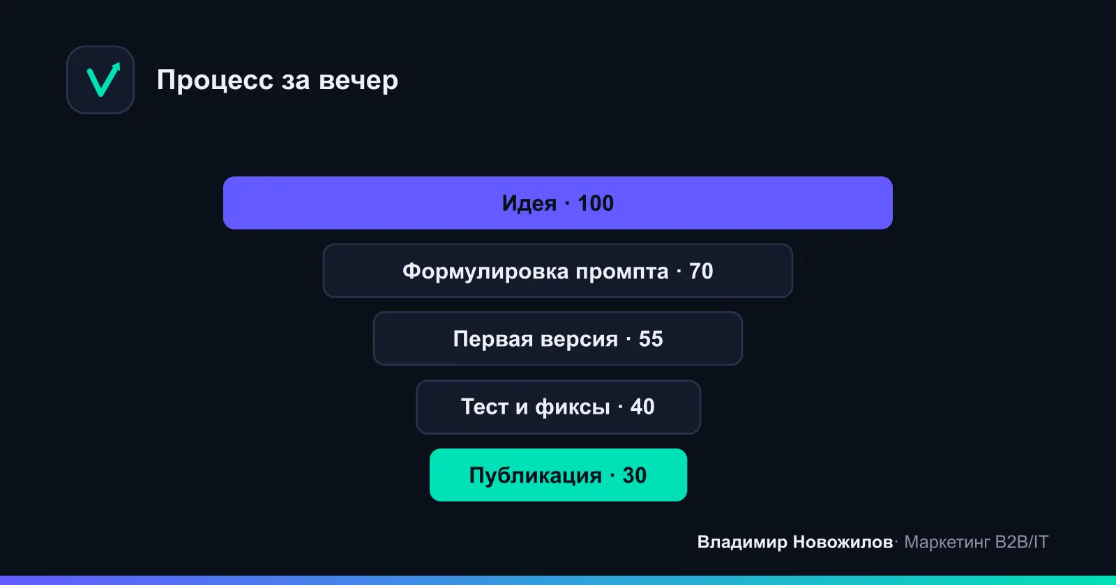 Путь от идеи до публикации в вайбкодинге