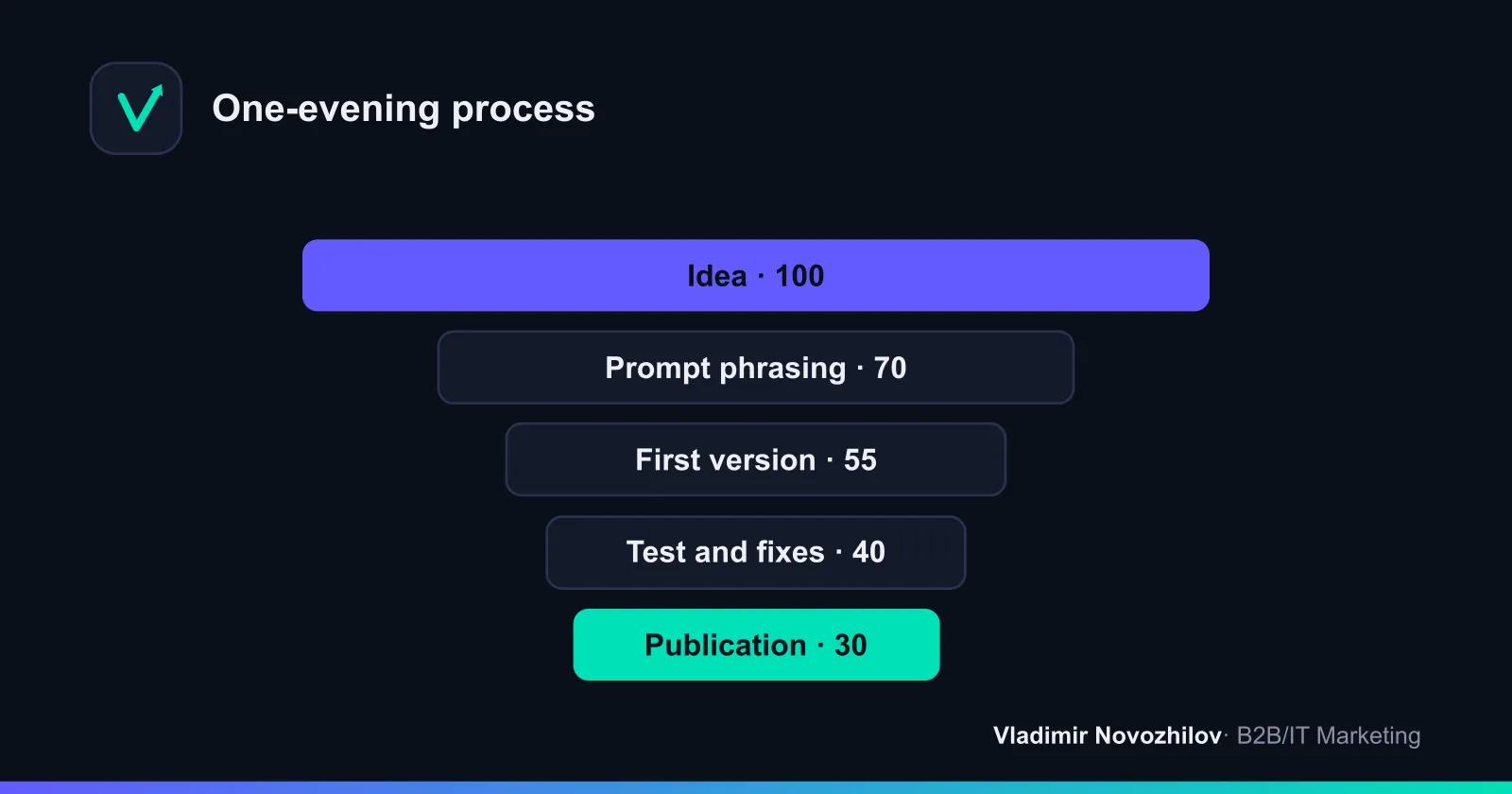 Path from idea to publication in vibe-coding