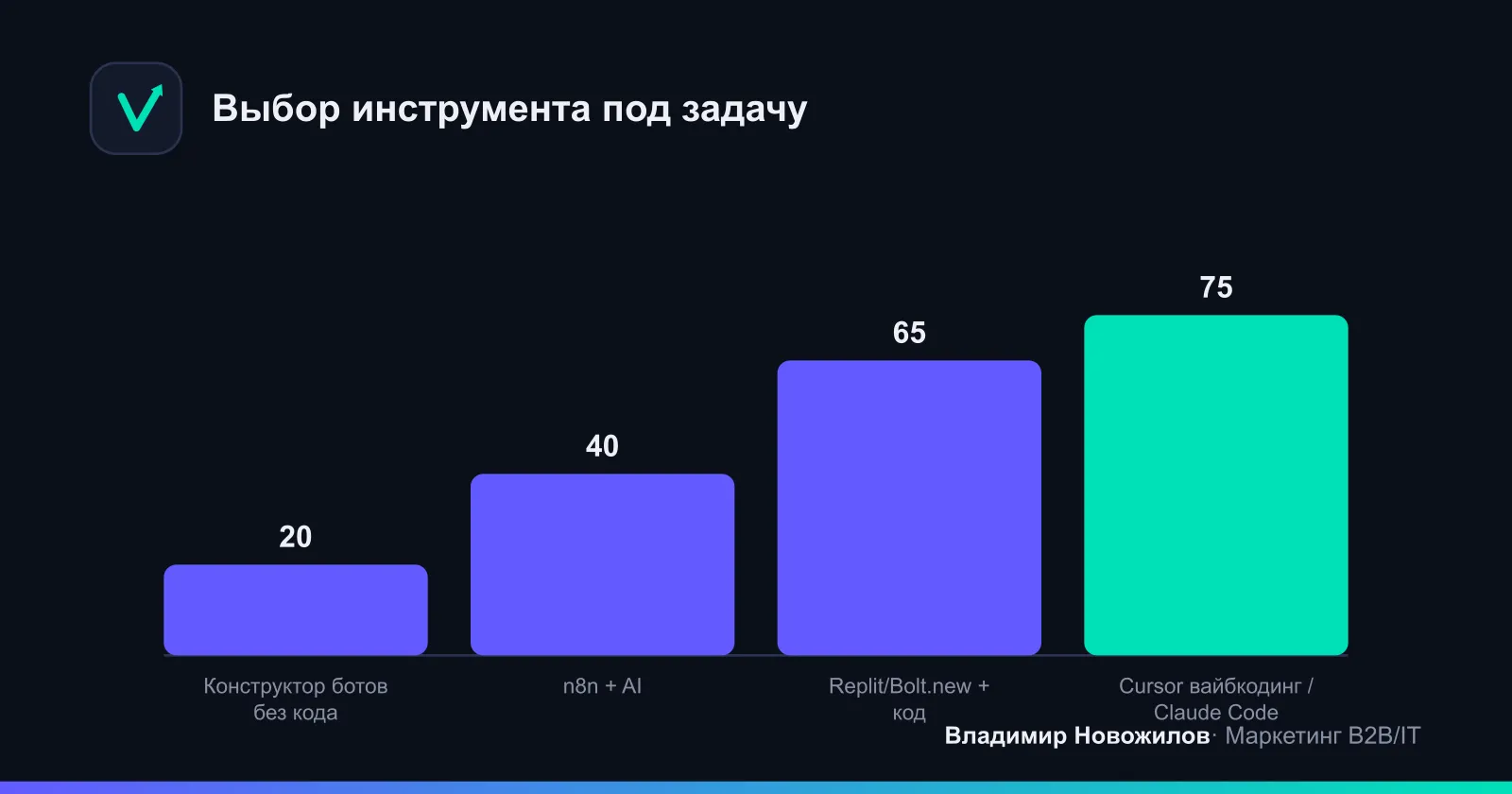Сложность входа по подходам (ниже — проще)