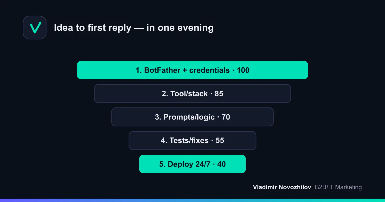 From 0 to MVP in an evening: 5 steps to a Telegram bot