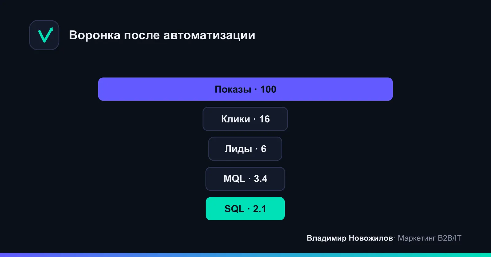 Пример воронки после автоматизации скоринга и маршрутизации лидов