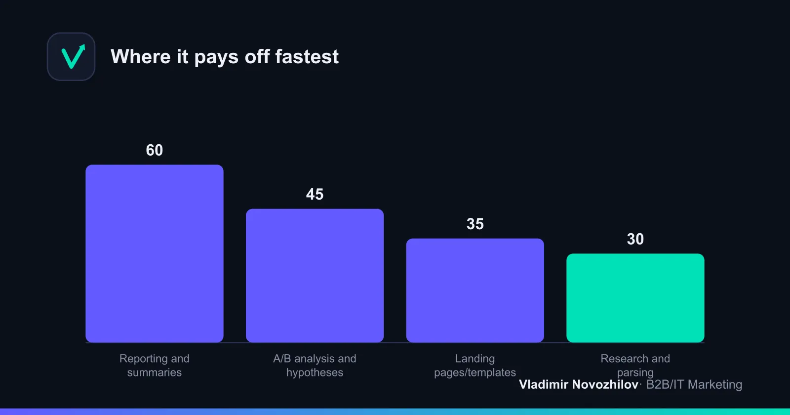 Time savings for typical tasks thanks to vibecoding (relative values)