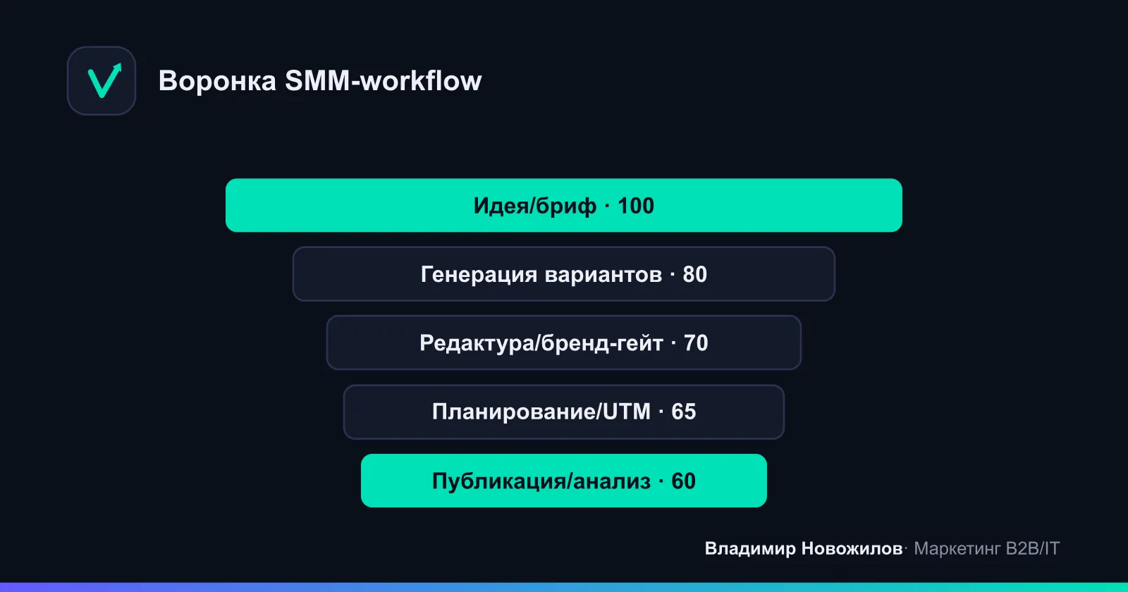 SOP: от идеи до публикации и аналитики
