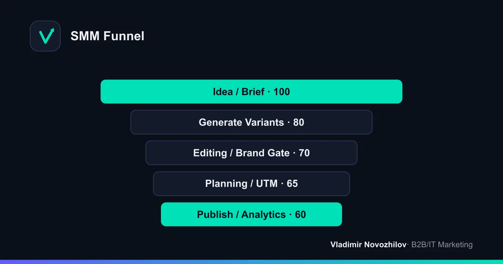 SOP: from idea to publishing and analytics