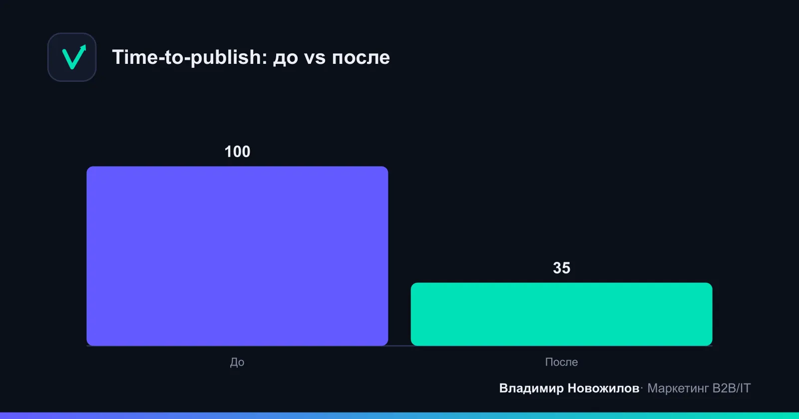 Сокращение времени выпуска поста после внедрения вайбкодинга