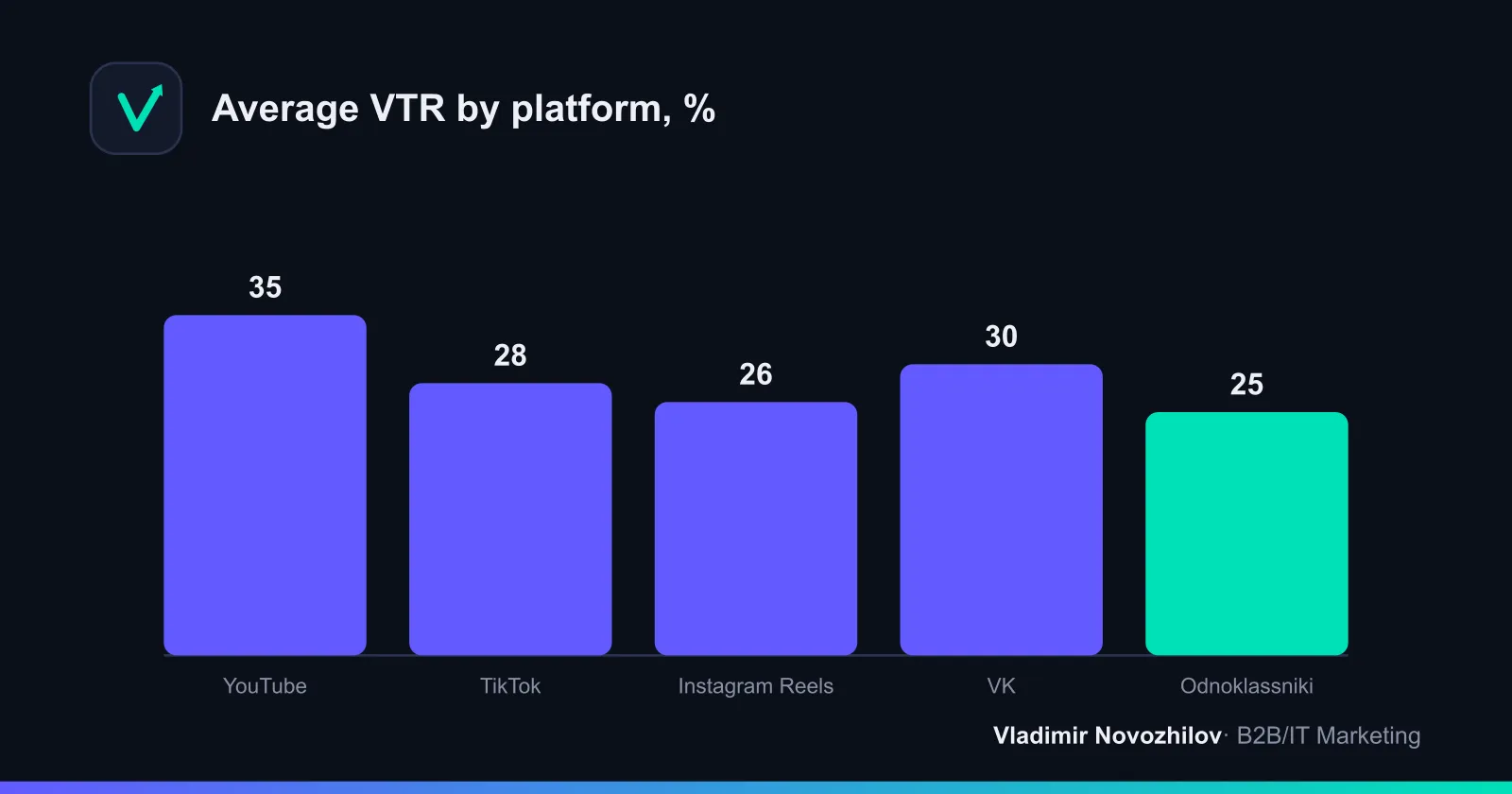 VTR benchmarks by platform (guides for RU/CIS, organic+ads)