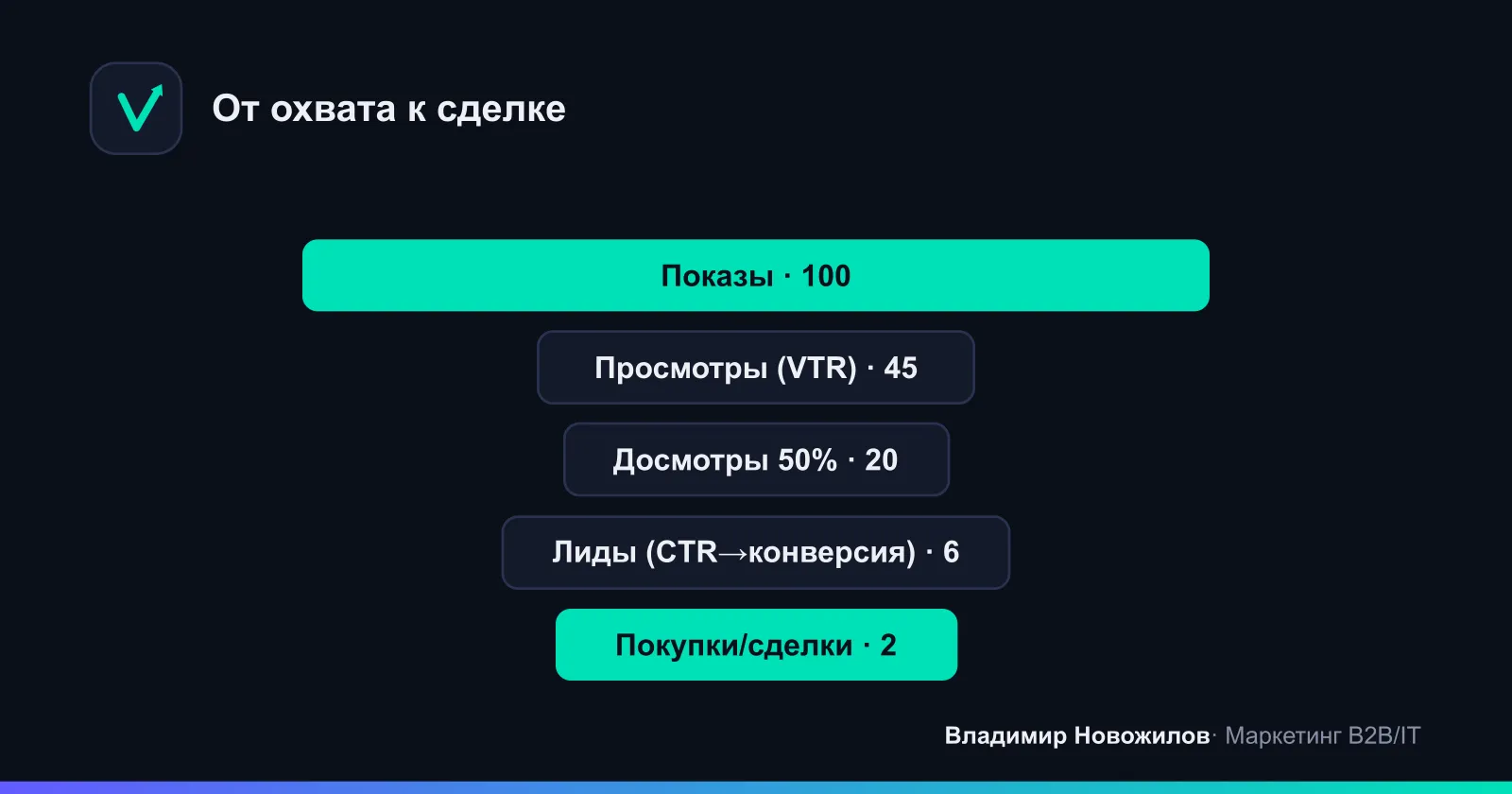 Воронка видео: от показов к просмотрам, кликам, лидам и продажам