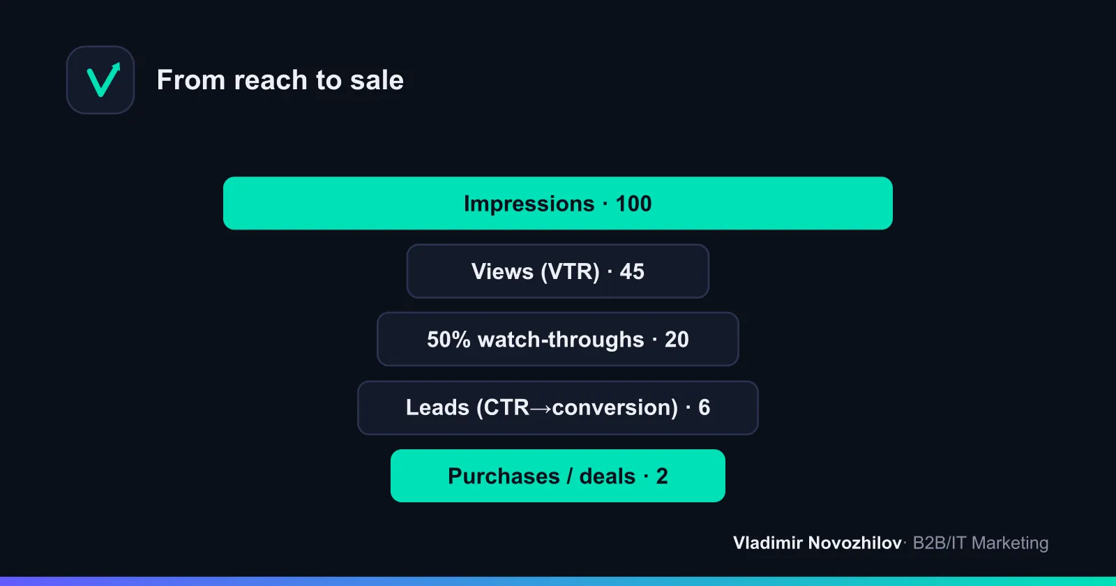 Funnel diagram of video marketing: impressions → views → clicks → leads → sales