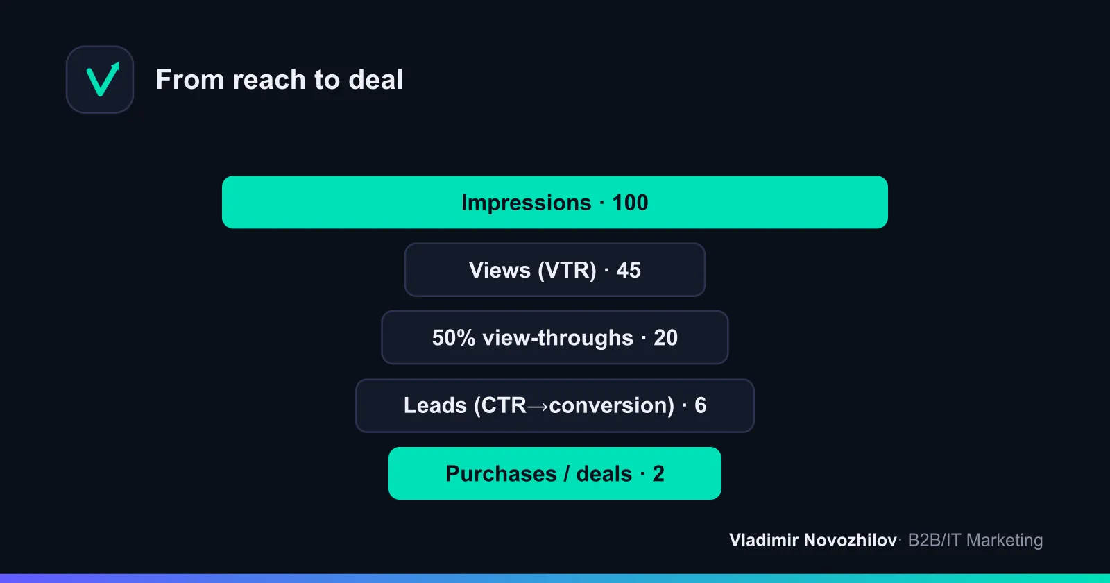 Funnel: from impressions to views, clicks, leads and sales