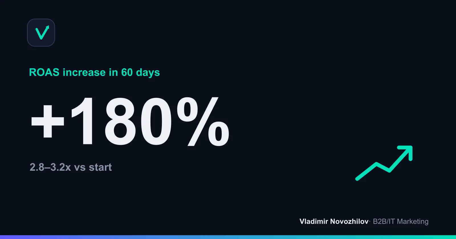 ROMI of a campaign after creative and landing optimization (+180%)