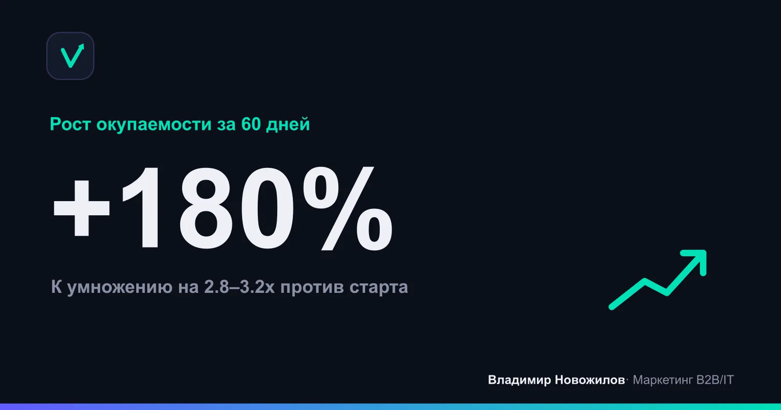 ROMI кампании после оптимизации креативов и лендинга (+180%)
