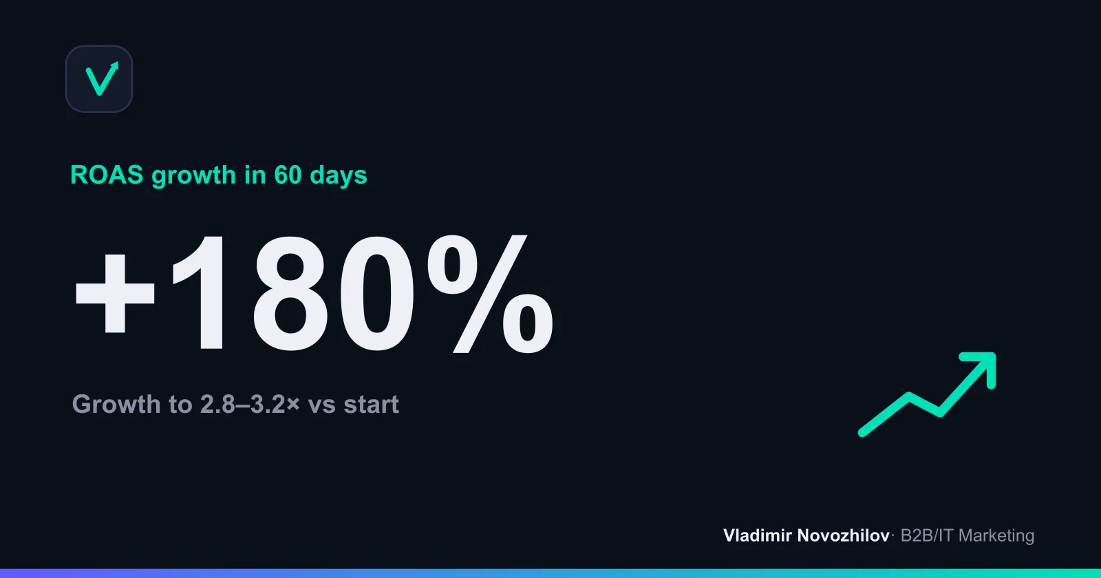 ROMI dynamics after creative and landing optimization (+180%)