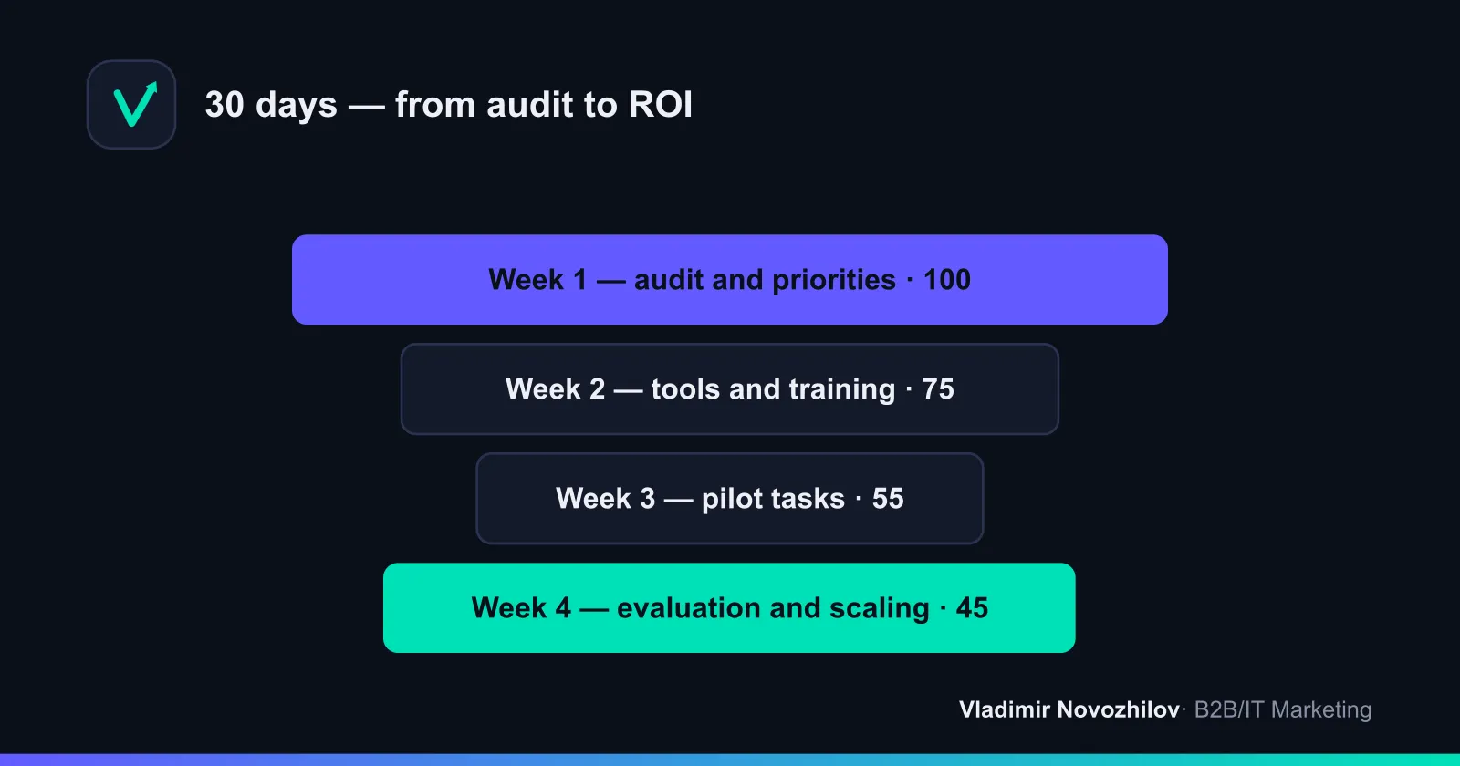 30‑day pilot: from audit to measurable ROI