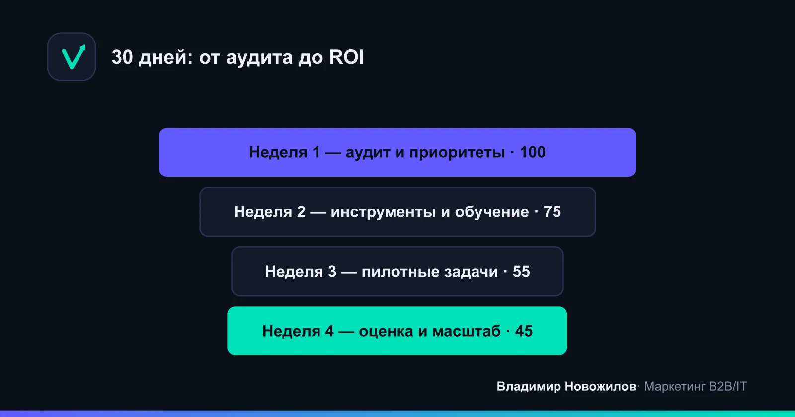 30‑дневный пилот: от аудита до ощутимого ROI