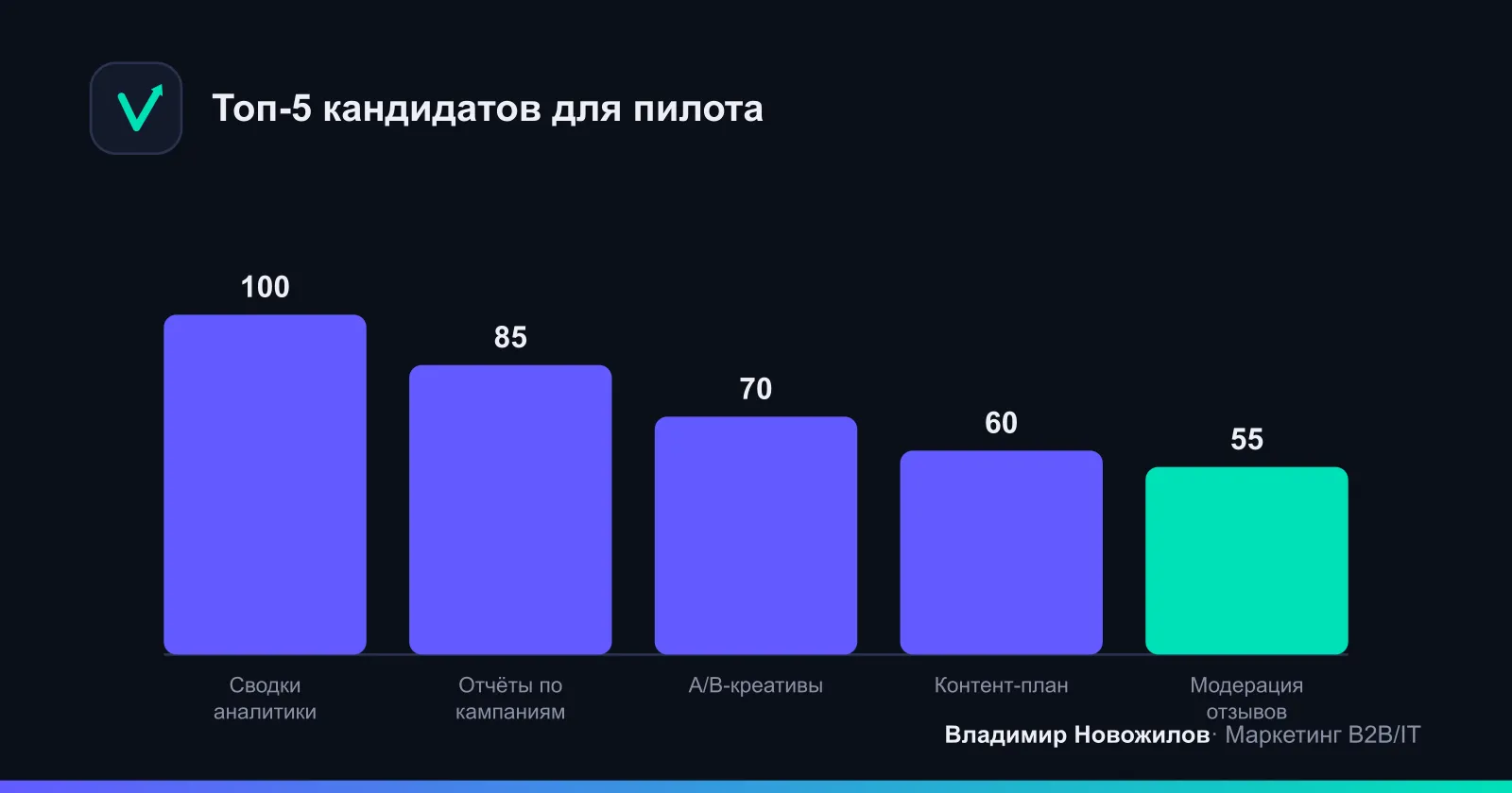 Где быстрее всего экономим часы: пример приоритезации процессов