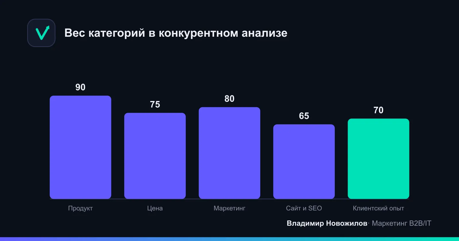 Как распределять внимание между категориями вопросов при типичном анализе