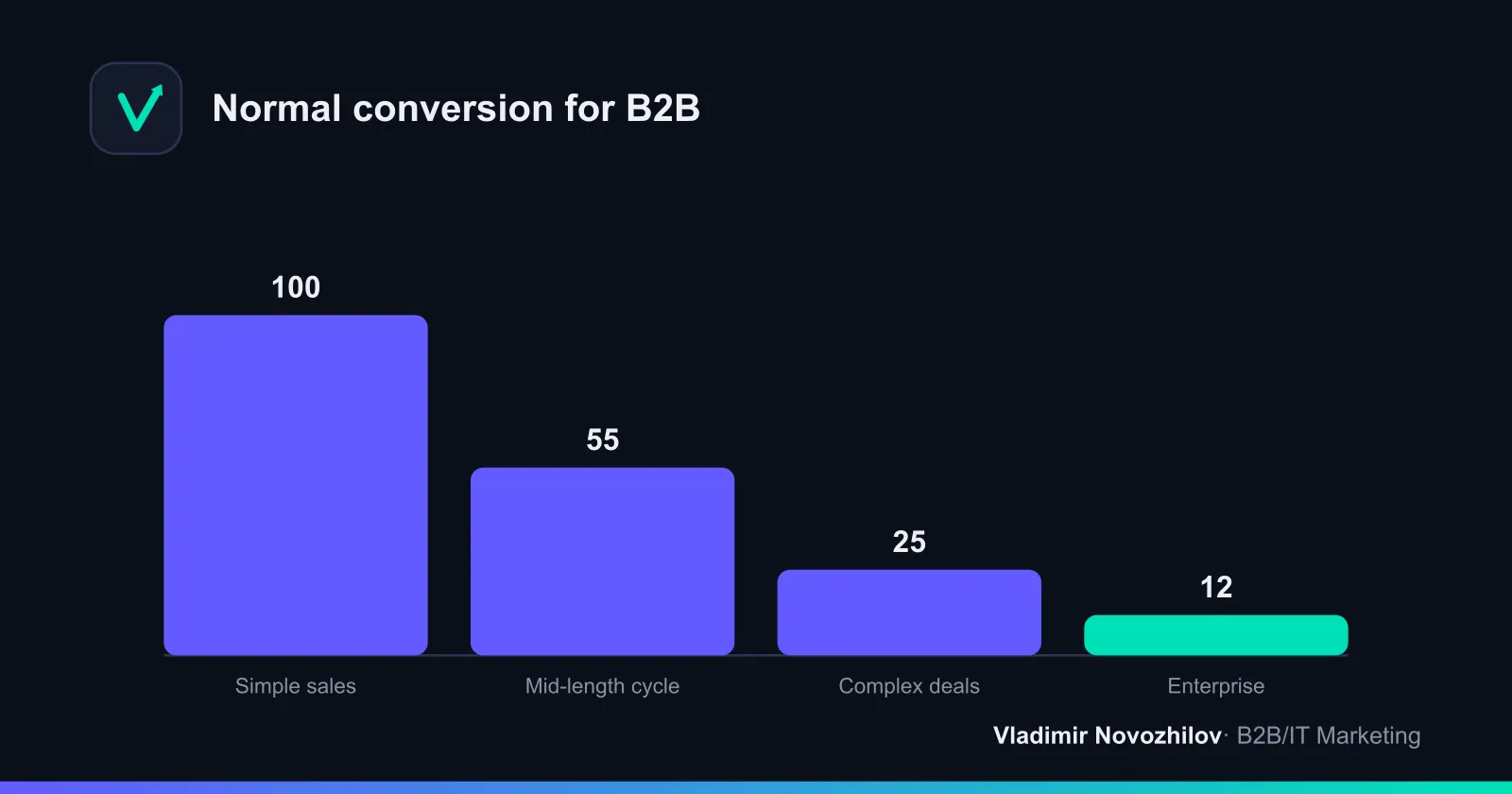 Approximate benchmarks for overall lead-to-deal conversion by type of B2B sale.