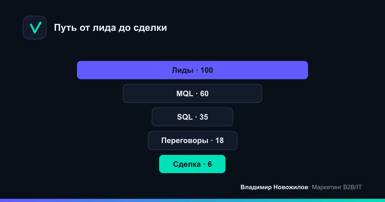 Типовая воронка продаж B2B: конверсия падает на каждом этапе, поэтому важно измерять переходы отдельно.