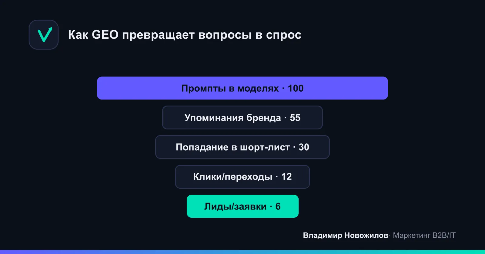 От вопроса клиента к лидам: упрощённая воронка GEO
