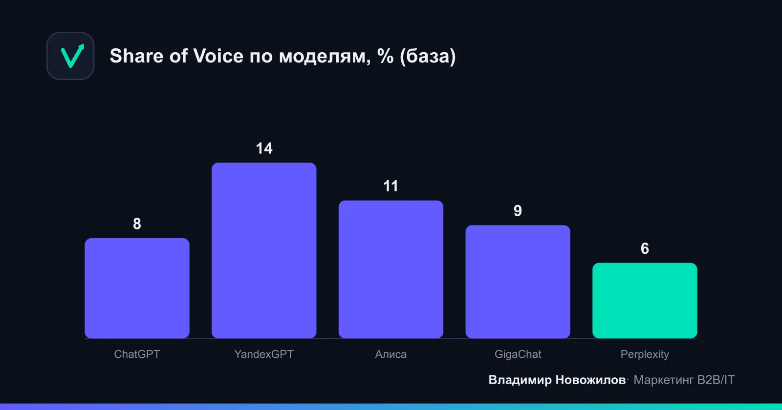 Пример базового замера SOV по моделям (пилот)
