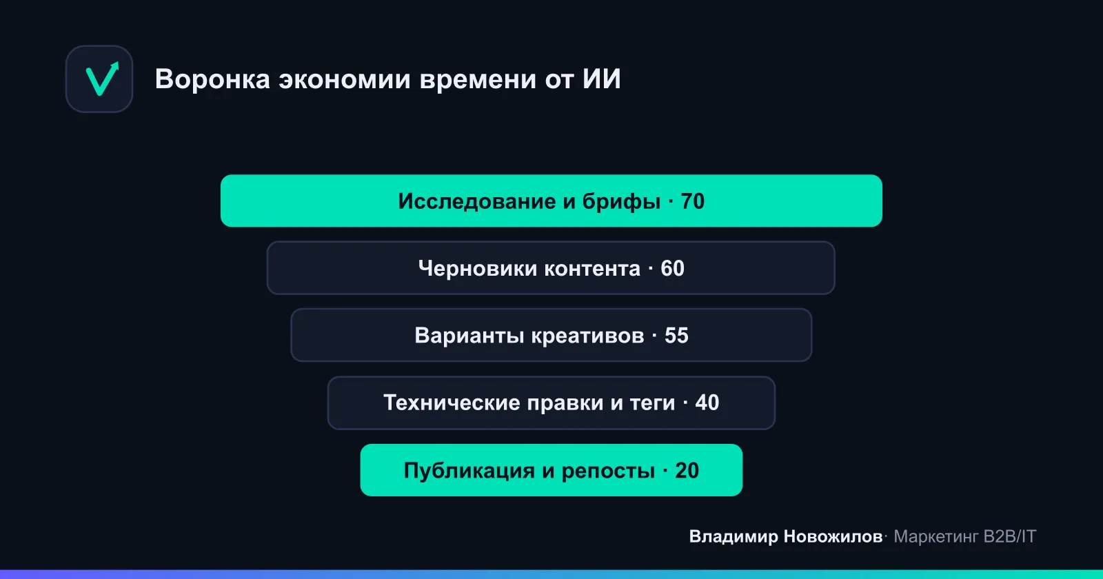 Где ИИ быстрее человека: относительная доля экономии времени по типичным маркетинговым задачам