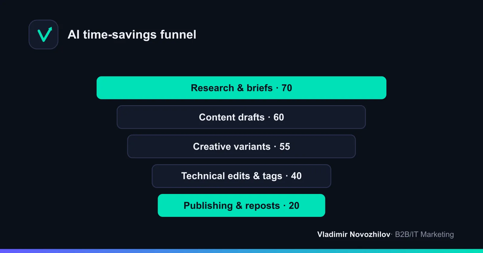 Where AI is faster than humans: relative time saved on typical marketing tasks