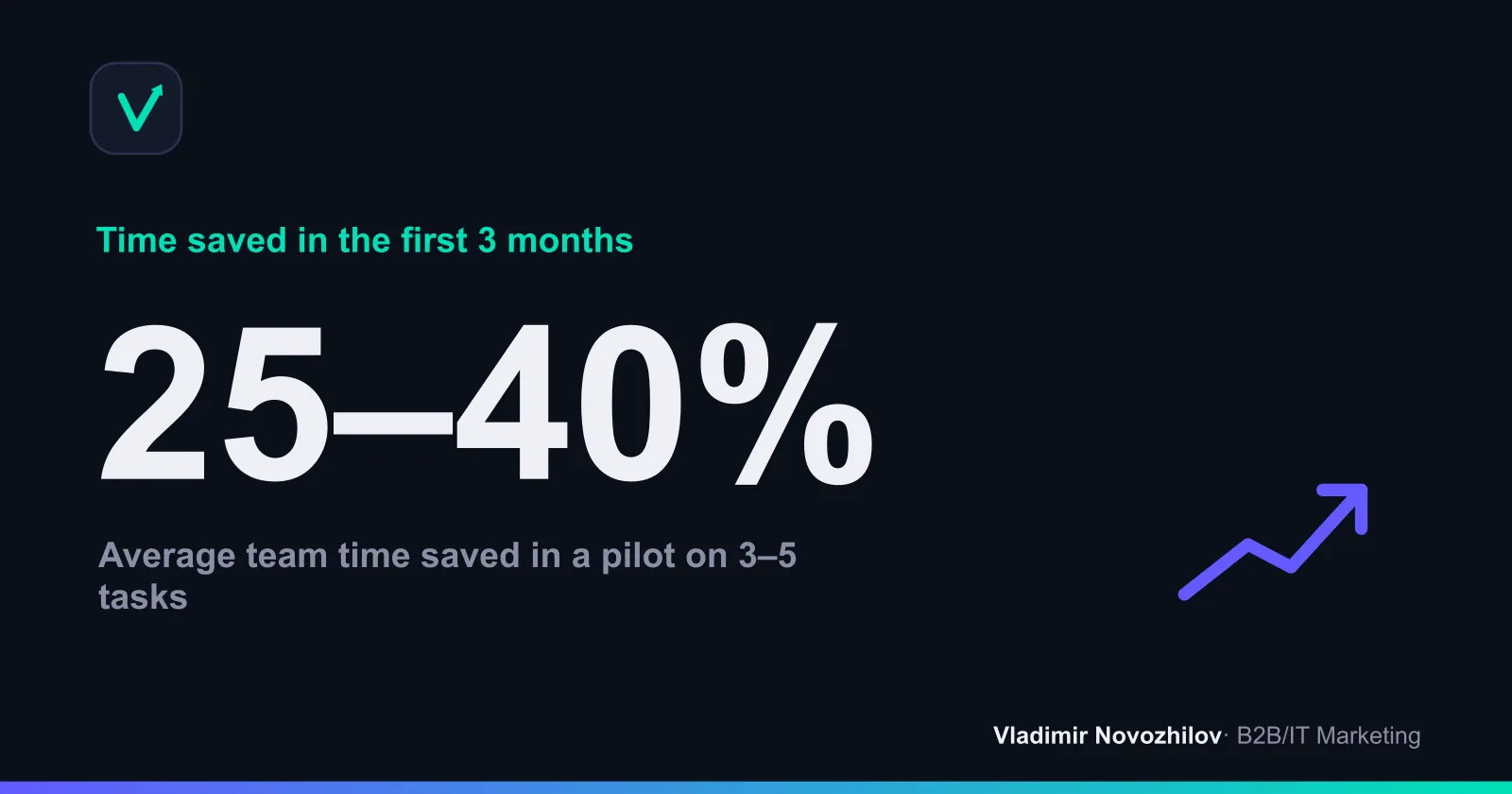 Pilots in B2B/services: average time saved on routine in 8–12 weeks